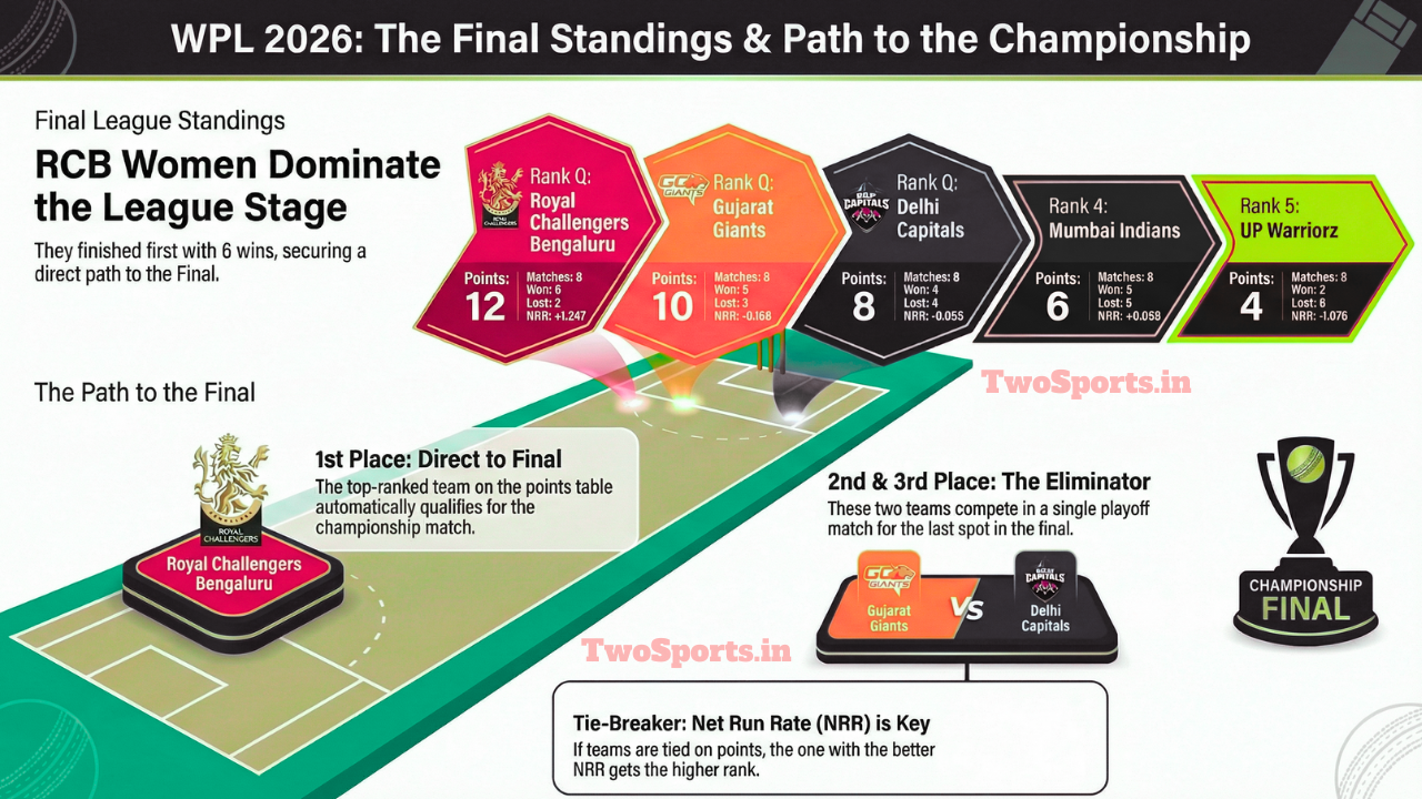 Women’s Premier League (WPL) 2026 Points Table - TwoSports.in